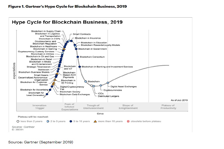 Blockchain to have transformational impact across industries in five to